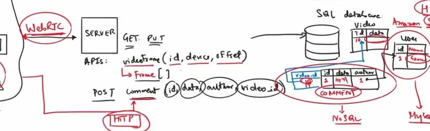 A hand-drawn system architecture diagram