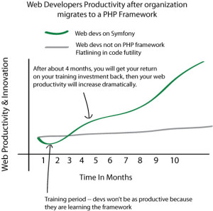 web-developers-productivity-with-symfony-framework
